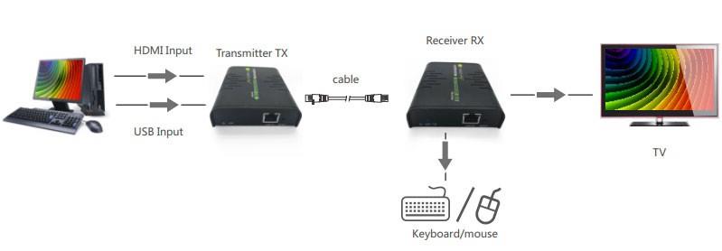 Techly HDMI KVM ilgiklis w/USB (pelė, klaviatūra) pagal Cat5 / 5e / 6 kabelio ik